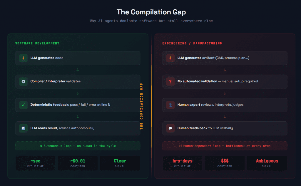 Diagram 1 — The Compilation Gap
