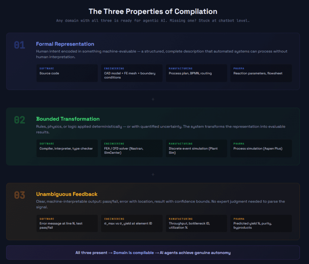 Three Properties of Compilation